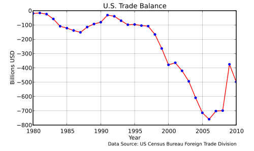 Торговый дефицит США 1980 - 2010 г.г.