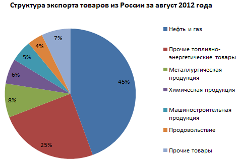 Товарный экспорт России 2012 г.