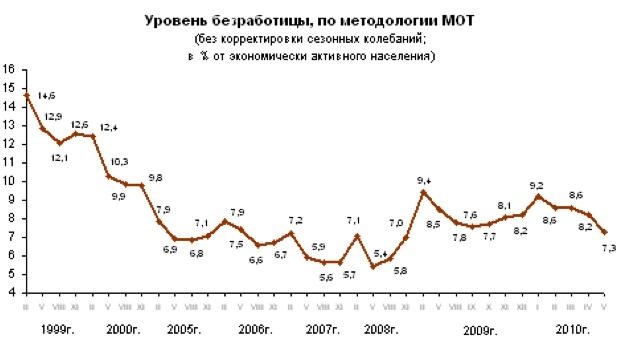 Уровень безработицы России