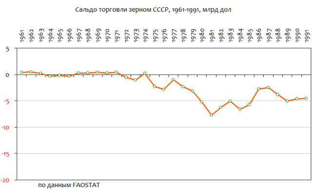 Отрицательное сальдо торговли зерном СССР 1961 - 1991 г.г.