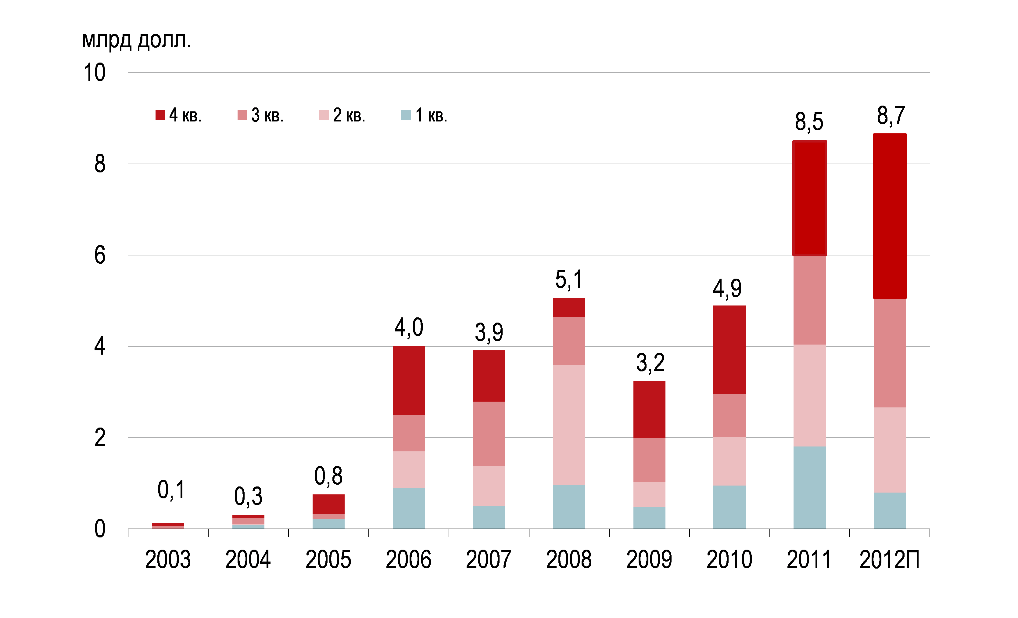 Объем инвестиций в России 2003 - 2012 г.г.