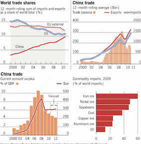 Экономическое развитие Китая 2011 г.