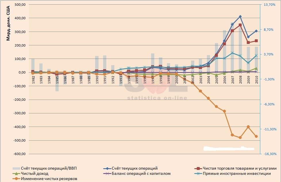 Динамика основных показателей платежного баланса Китая с 1982 года