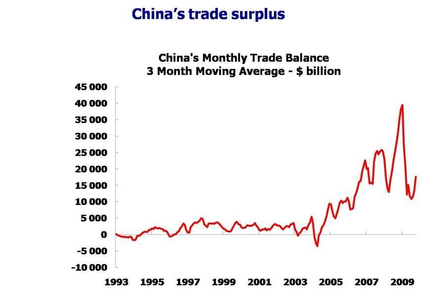 Торговый профицит Китая с 1993 года