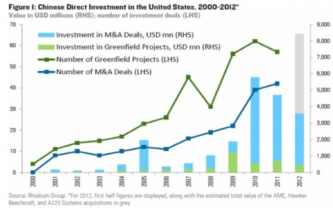 Инвестиции</a> в экономику США 2000 - 2012 г.г.