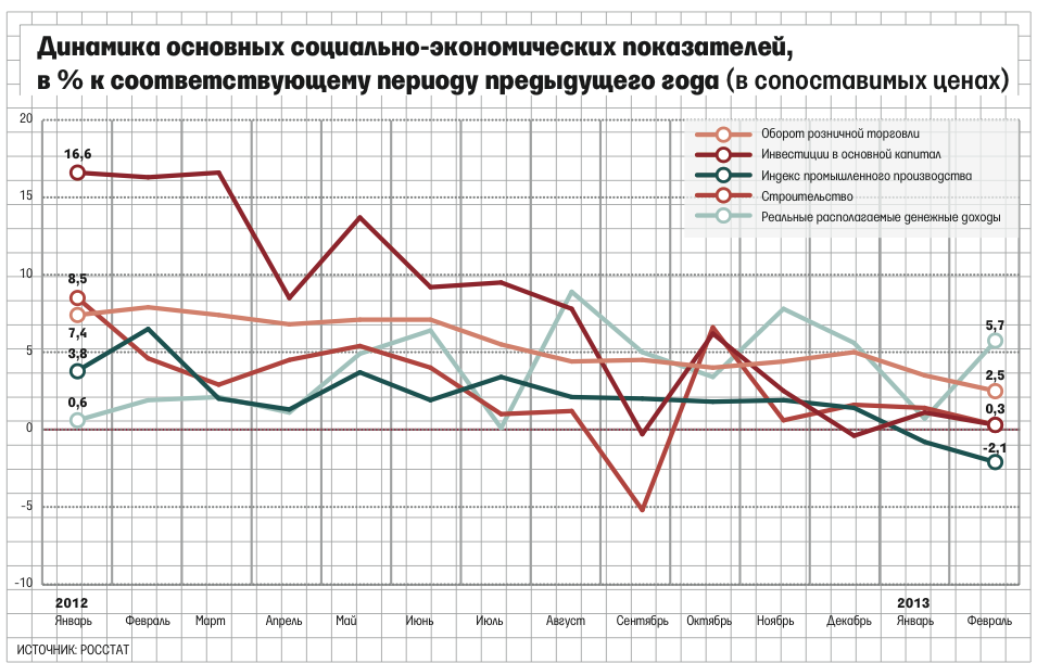 Экономическое развитие России 2012 года