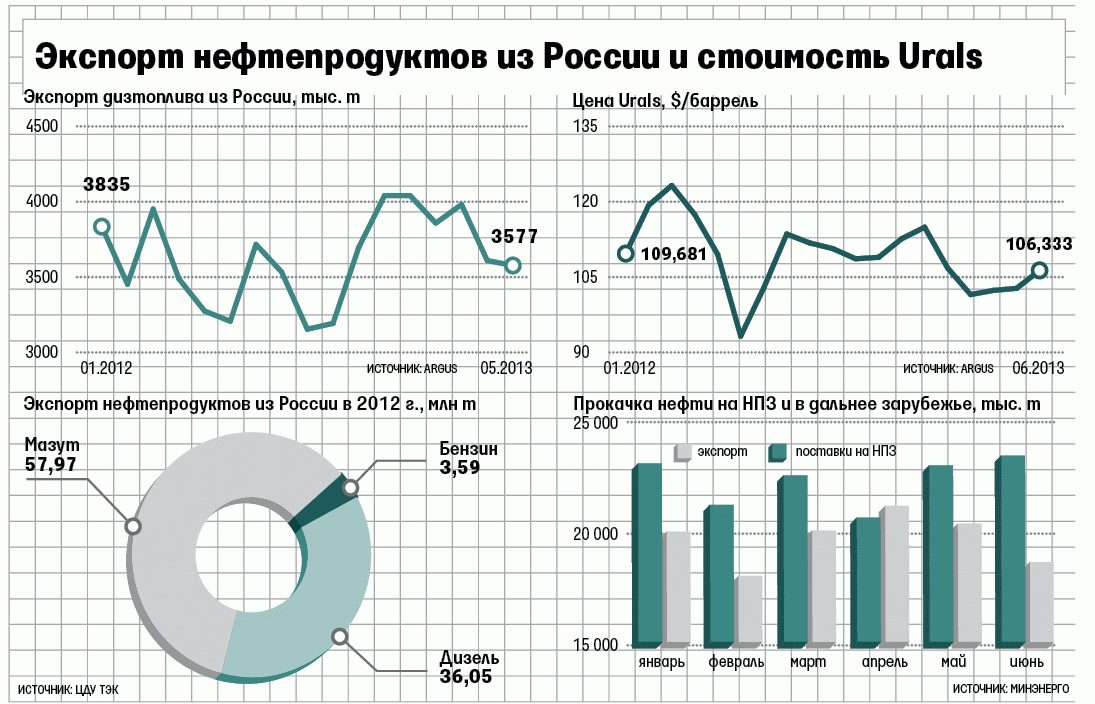 Экспорт нефти из России