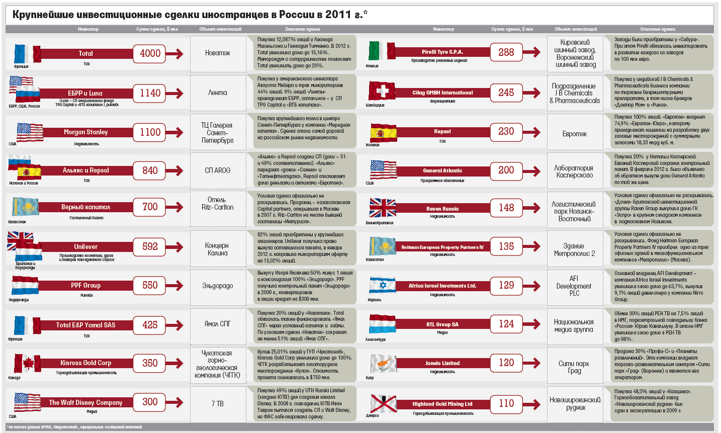 Крупнейшие инвестиционные сделки иностранцев в России 2011 года