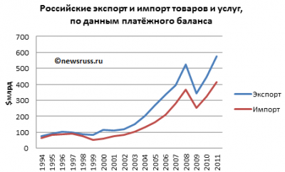 Внешняя торговля</a> России 1994 - 2011 г.г.