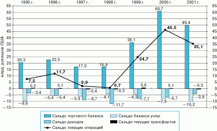 Динамика основных показателей платежного баланса России 1995 - 2001 г.г.