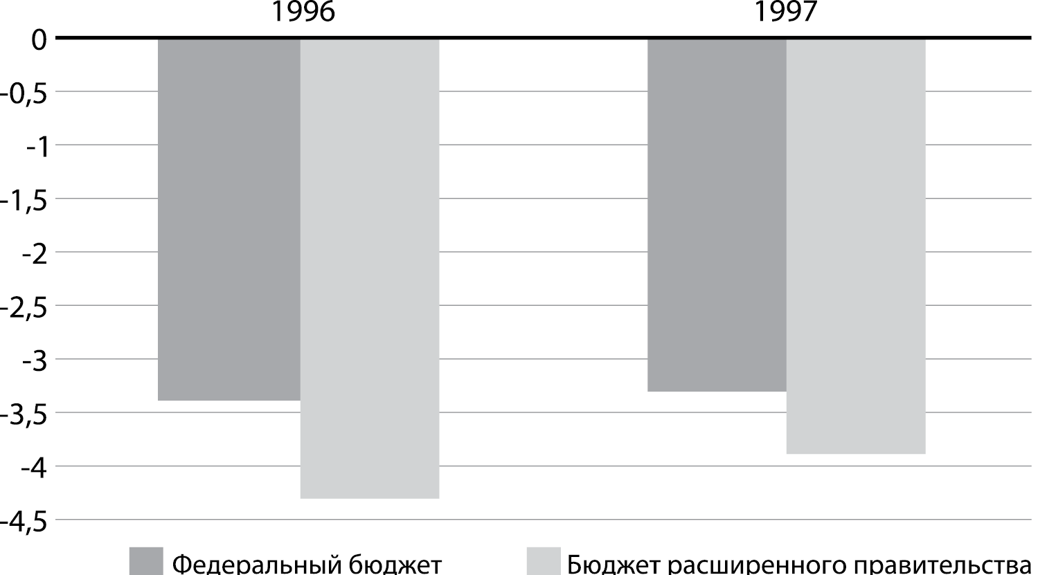Дефицит федерального бюджета России 1996 - 1997 г.г.