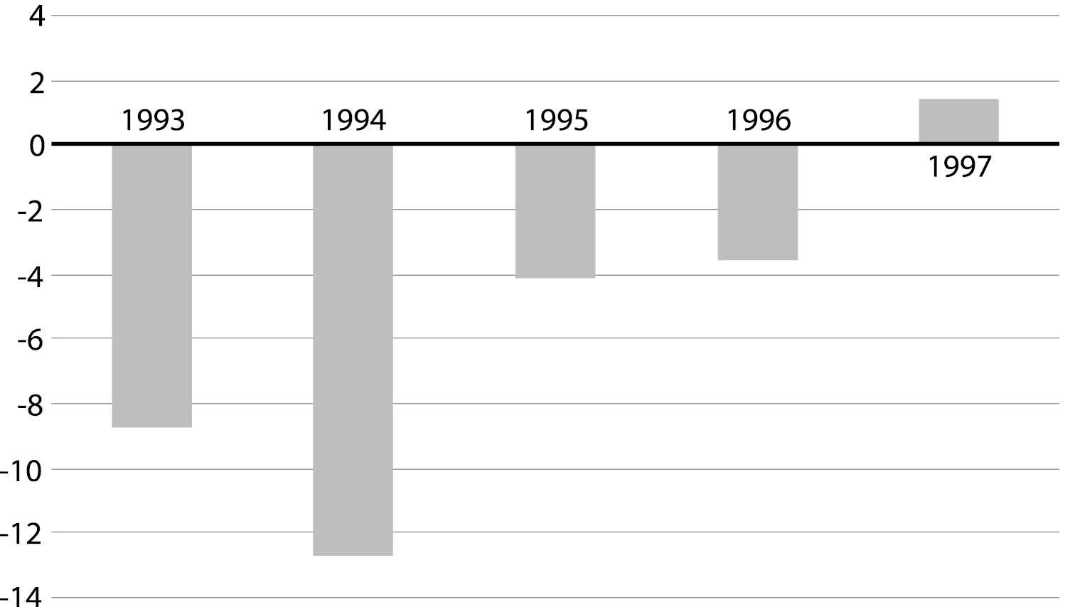 Темпы экономического роста/спада в России в 1993 - 1997 годах