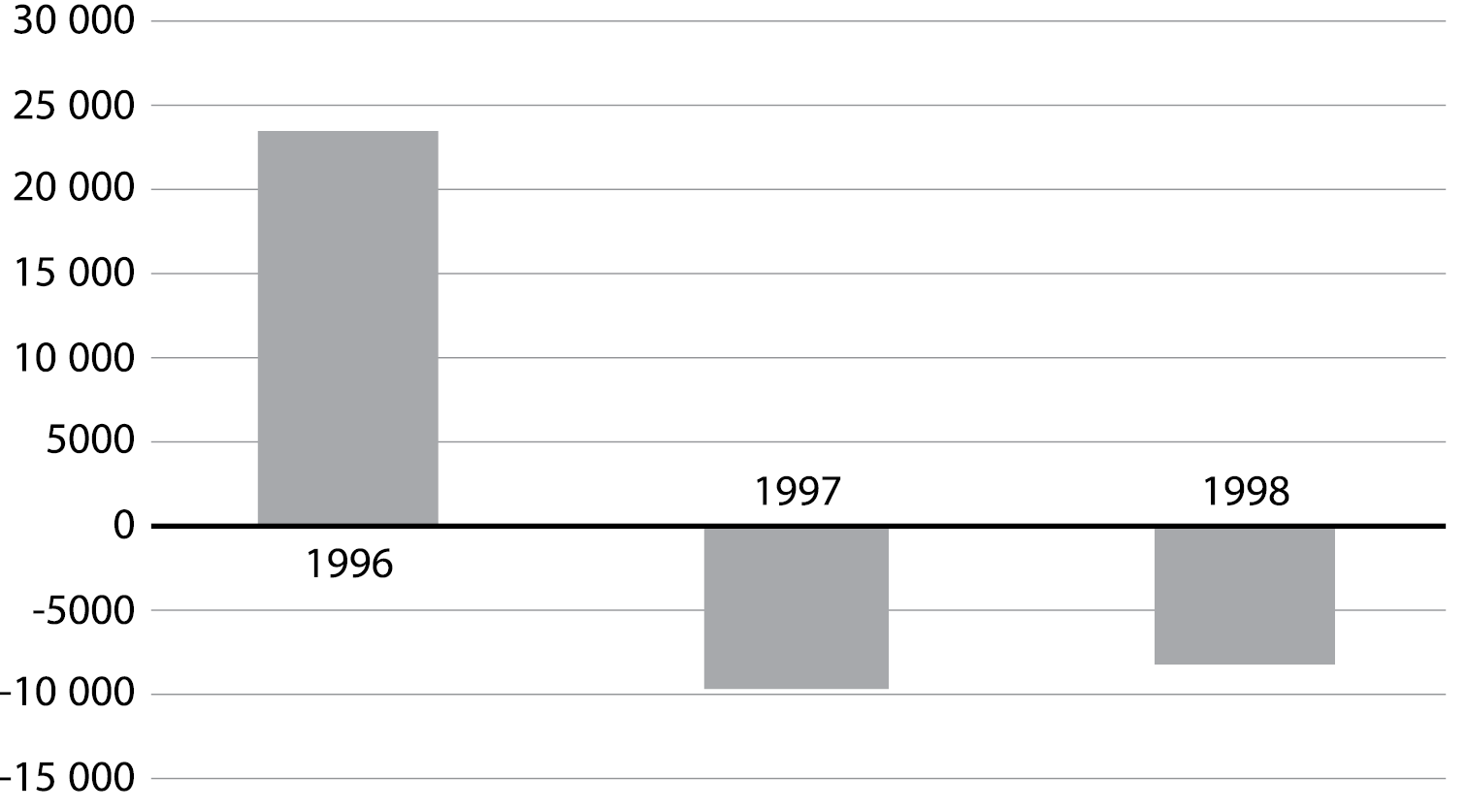 Баланс притока/оттока капитала России 1996 - 1998 г.г.