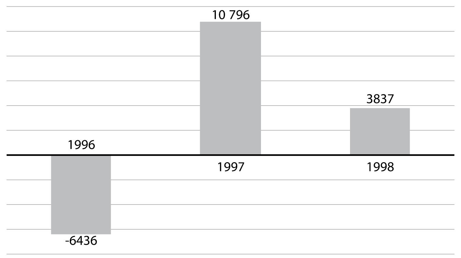Приток/отток капитала России 1996 - 1998 г.г.