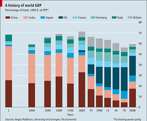 История мирового ВВП