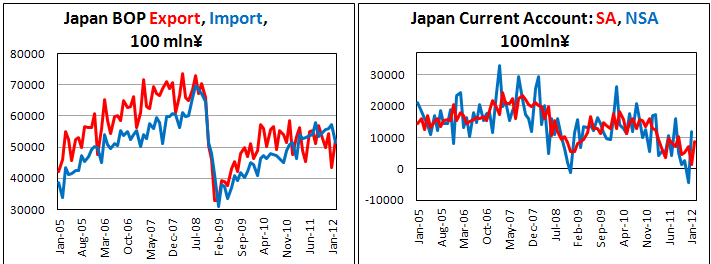 Сальдо торгового баланса Японии