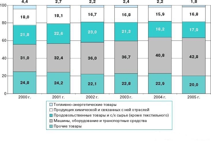 Сальдо текущего счета России 2000 - 2005 г.г.
