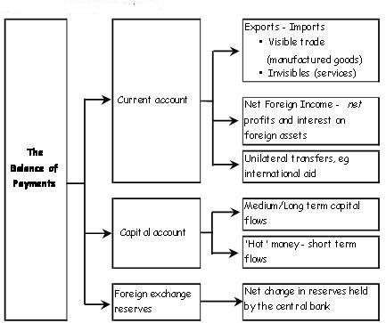 Структура платежного баланса