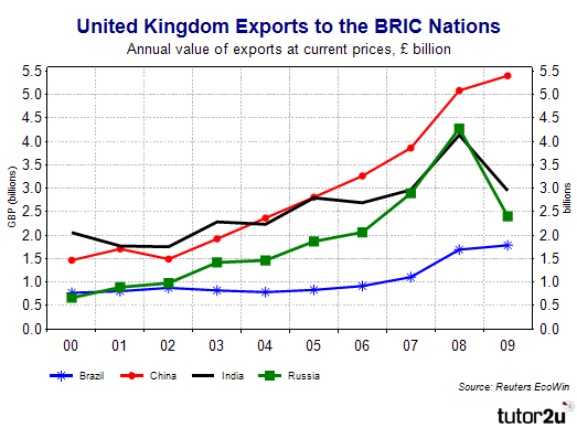 Объем экспорта Великобритании в страны БРИК