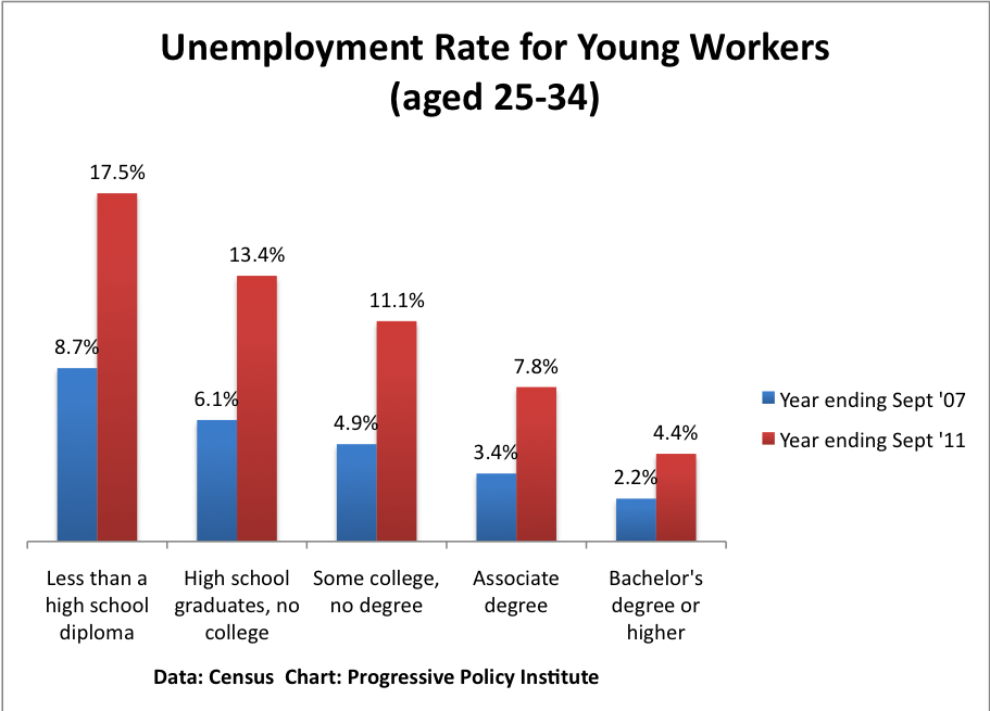 Уровень безработицы молодых людей (25-34 года)