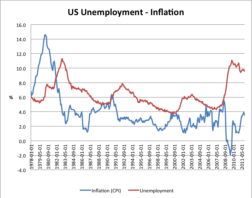 Соотношение уровня безработицы и инфляции