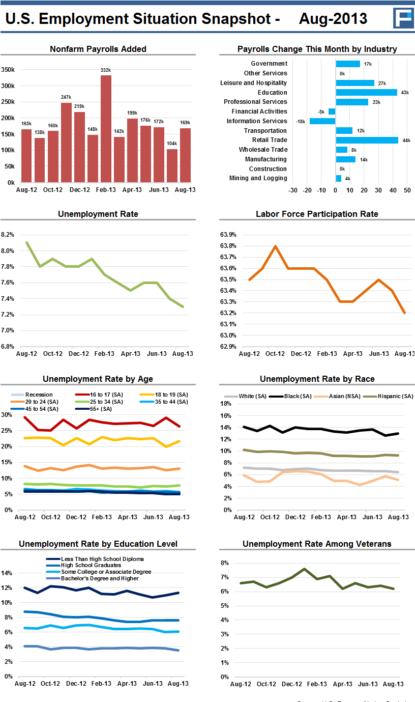 Статистика рынка труда США за 2013 год