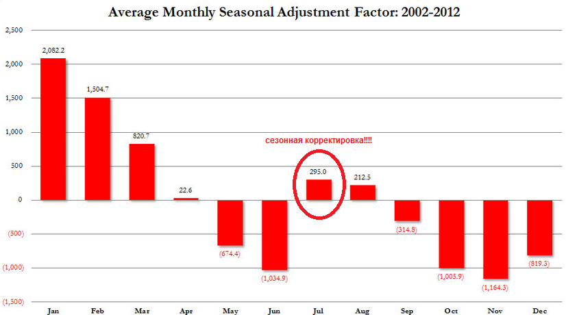 Пример сезонной корректировки на рынке труда США