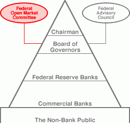 Структура Federal Open Market Committee (Федеральный Комитет открытого рынка)