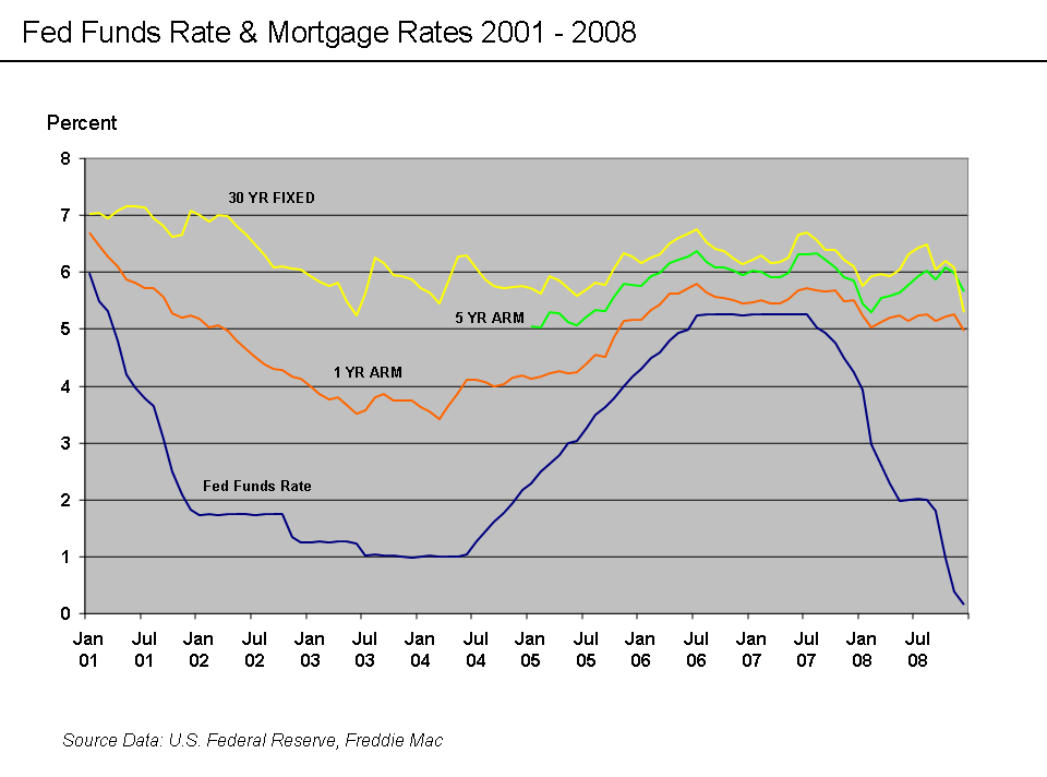 Процентная ставка FED 2001 - 2008 г.г.