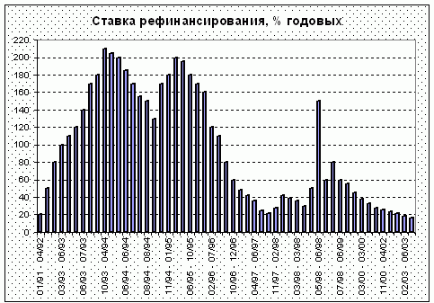 Ставка рефинансирования России 1991 - 2003 г.г.