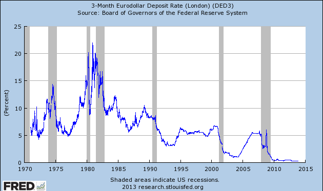 График 3-month Eurodollar Deposits 1970 - 2015 г.г.