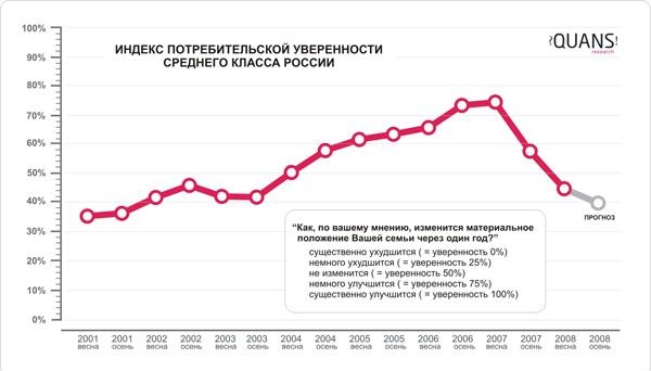 Индекс потребительской уверенности среднего класса России