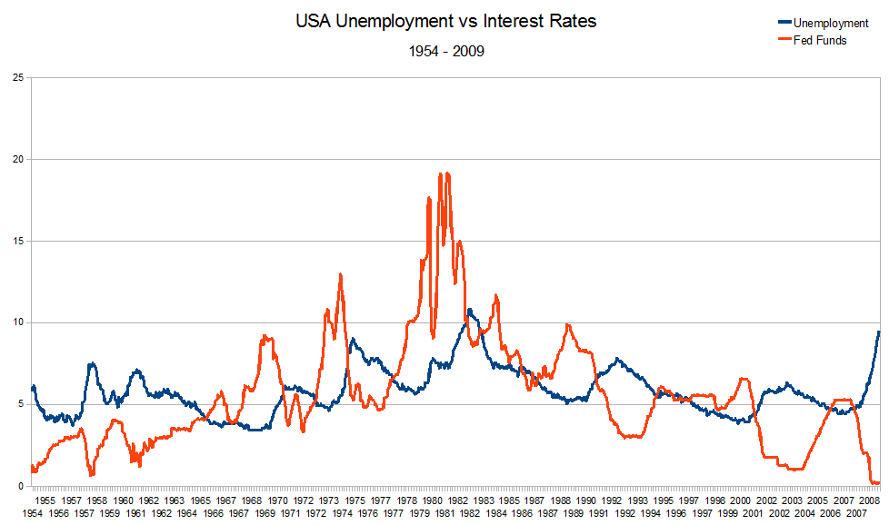 Соотношение уровня безработицы и процентных ставок в США