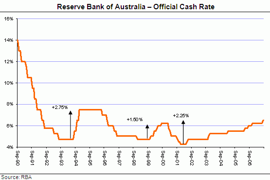 Cash Rate - основная процентная ставка Австралии