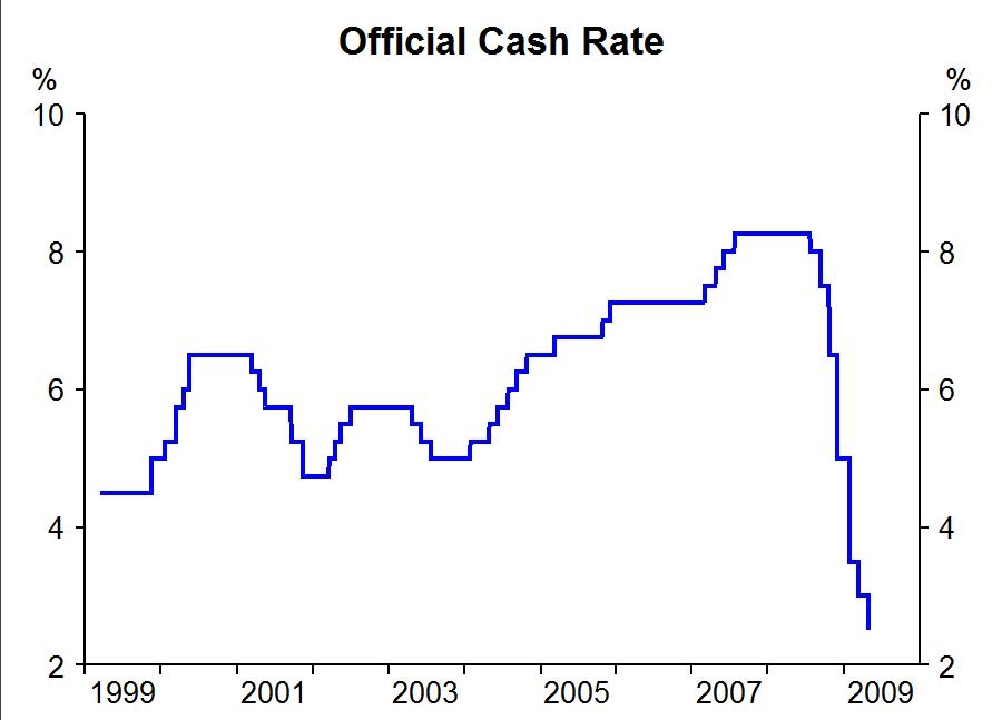 Official Cash Rate - основная процентная ставка Новой Зеландии