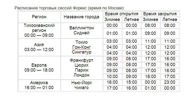 Расписание торговых сессий Форекс время по Москве