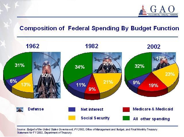 Сравнение Государственного бюджета США за 1962, 1982 и 2002 года