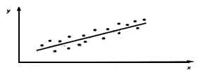 Линейная регрессия значима. Модель Y=a+bX
