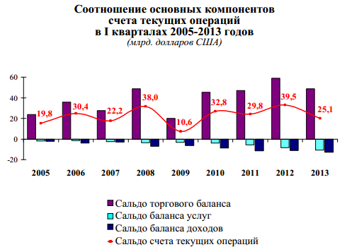 Соотношение основных компонентов счета текущих операций 2005 - 2013 г.г.