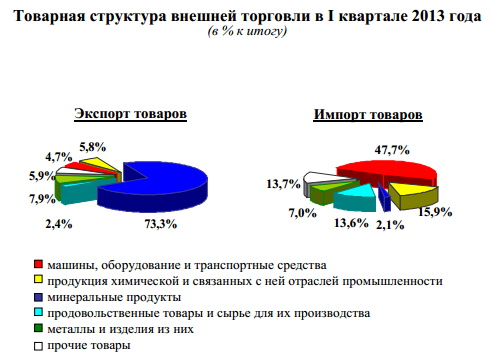 Товарная структура внешней торговли России 2013 года