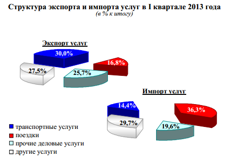 Структура экспорта и импорта услуг России 2013 года