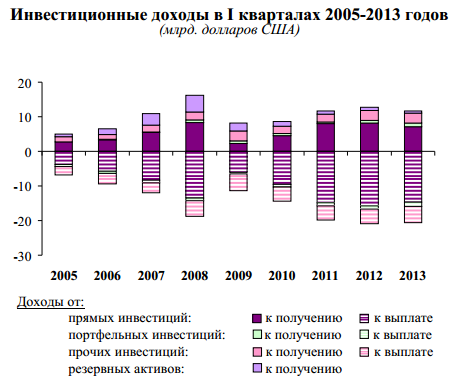 Инвестиционные доходы России 2005 - 2013 г.г.