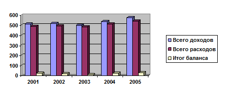 Динамика доходов и расходов Канады 2001 - 2005 г.г.