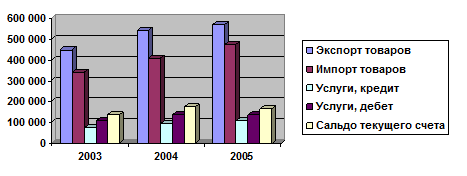 Динамика показателей платежного баланса Японии в период 2003 - 2005 г.г.