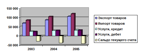 Динамика показателей платежного баланса Австралии в период 2003 - 2005 г.г.