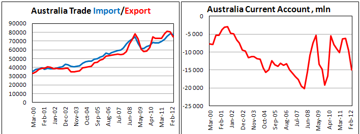 Импорт, экспорт и платежный баланс Австралии
