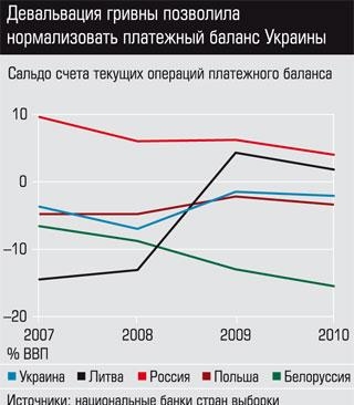 Девальвация гривны позволила нормализовать платежный баланс Украины
