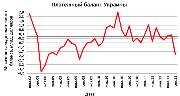 Платежный баланс Украины 2008 - 2011 г.г.