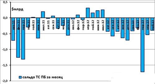 Сальдо текущего счета платежного баланса Беларуси 2011 - 2013 г.г.