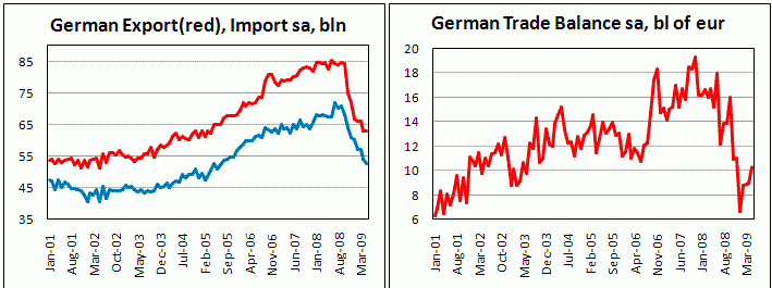 Экспорт и торговый баланс Германии